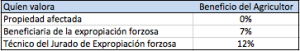 Beneficio del agricultor en valoración de finca rústica