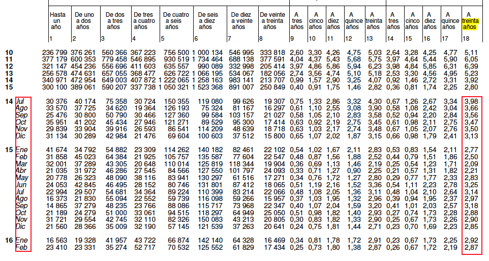 rentabilidad de las obligaciones del estado a 30 años. Datos mensuales