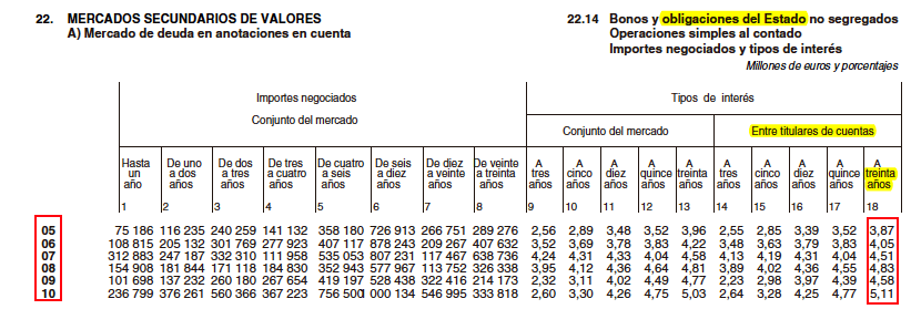 Rendimiento de las obligaciones del estado a 30 años 2005 2010